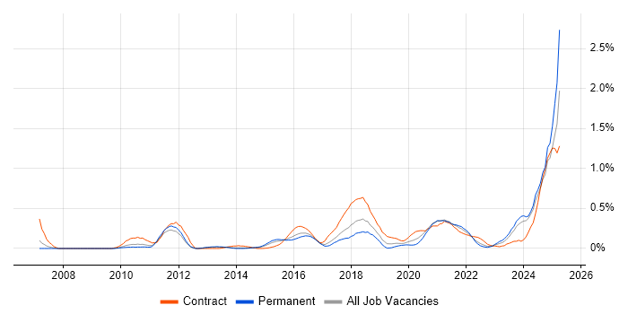 Job vacancy trend for API Integration in Leeds