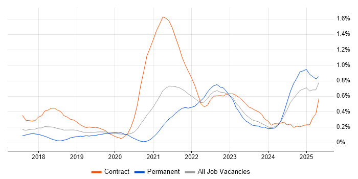 Job vacancy trend for API Management in Leeds