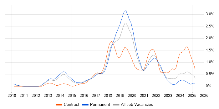 Job vacancy trend for API Testing in Leeds Job vacancy trend for API Testing in Leeds