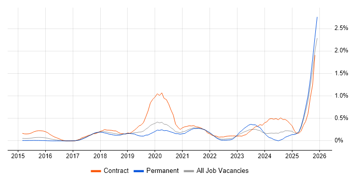 Apigee job vacancy trend in Leeds