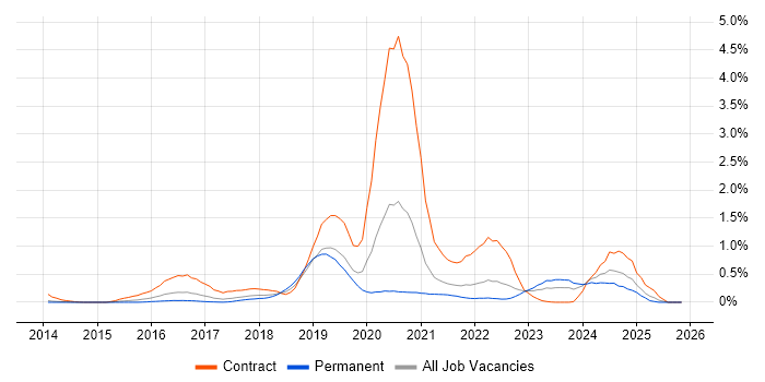 AppDynamics job vacancy trend in Leeds