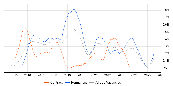Job vacancy trend for Appium in Leeds