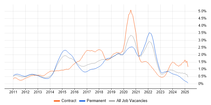 Job vacancy trend for Apple iOS in Leeds