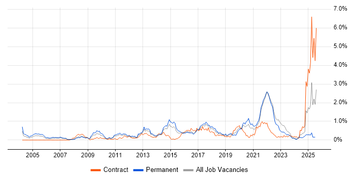 Job vacancy trend for Apple in Leeds Job vacancy trend for Apple in Leeds