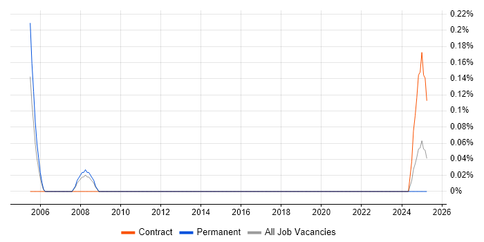 Job vacancy trend for AppleScript in Leeds