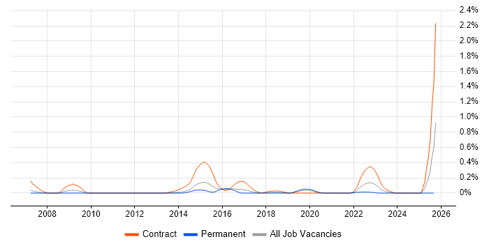 Application Discovery job vacancy trend in Leeds Application Discovery job vacancy trend in Leeds
