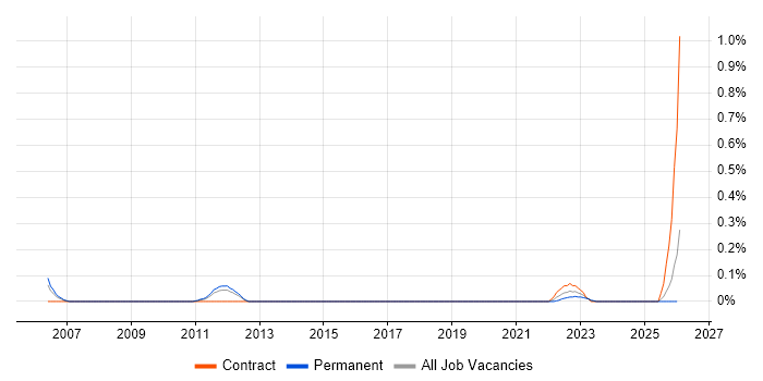 Application Security Specialist job vacancy trend in Leeds