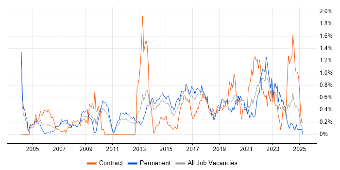 Job vacancy trend for Application Security in Leeds