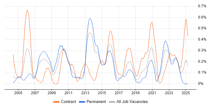 Job vacancy trend for Applications Architect in Leeds Job vacancy trend for Applications Architect in Leeds