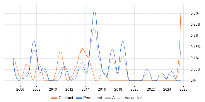 Applications Development Manager job vacancy trend in Leeds