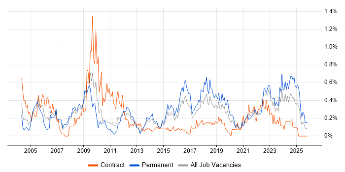 Applications Engineer job vacancy trend in Leeds