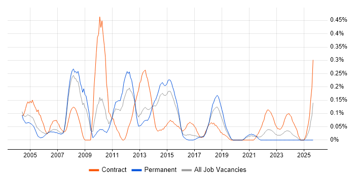 Applications Project Manager job vacancy trend in Leeds