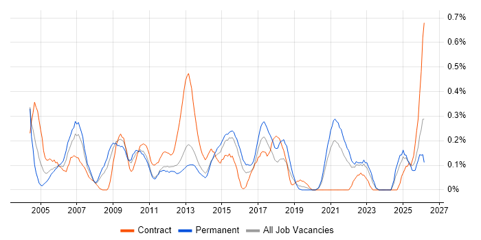 Applications Specialist job vacancy trend in Leeds
