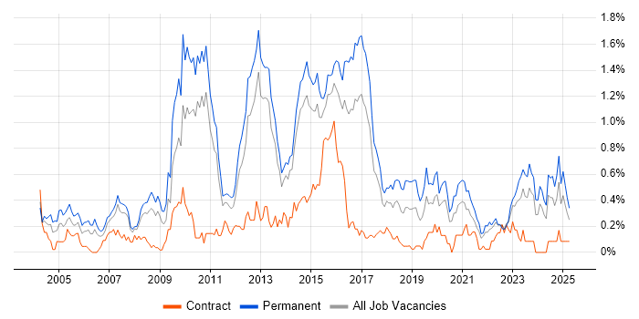 Job vacancy trend for Applications Support Analyst in Leeds