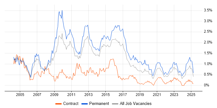 Job vacancy trend for Applications Support in Leeds