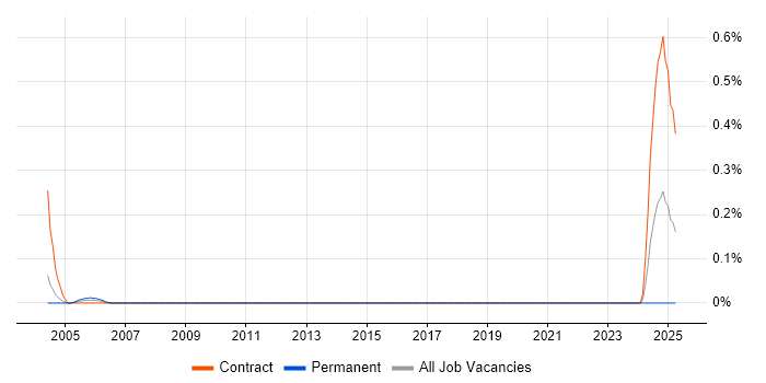 Job vacancy trend for AppManager in Leeds Job vacancy trend for AppManager in Leeds
