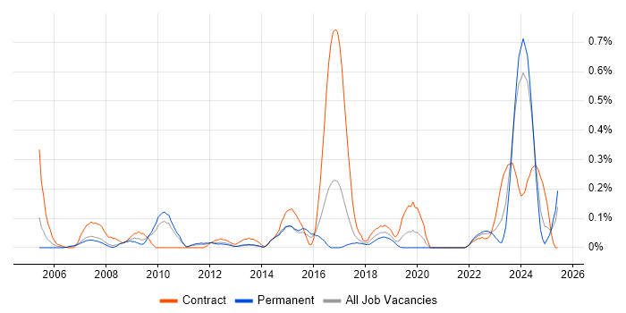 Job vacancy trend for ArcGIS in Leeds Job vacancy trend for ArcGIS in Leeds