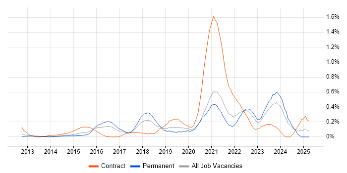 Job vacancy trend for ArchiMate in Leeds