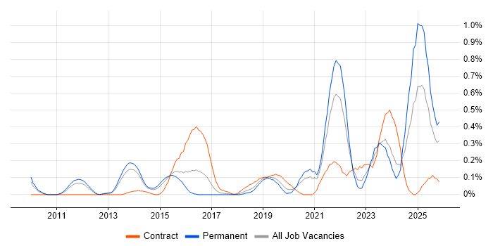 Architecture Governance job vacancy trend in Leeds