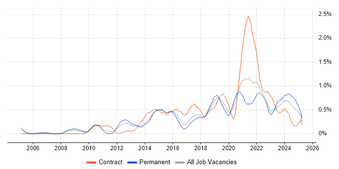 Job vacancy trend for Architectural Patterns in Leeds