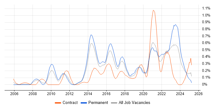 Job vacancy trend for Architecture Roadmap in Leeds