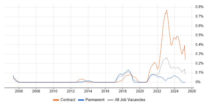 Job vacancy trend for Ariba in Leeds