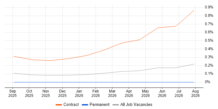 Artificial Intelligence Architect job vacancy trend in Leeds