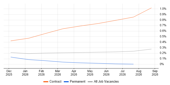 Artificial Intelligence Developer job vacancy trend in Leeds