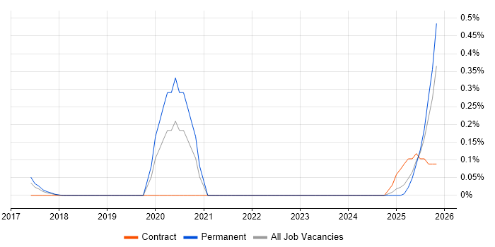 Artificial Intelligence Engineer job vacancy trend in Leeds