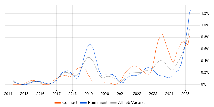 Job vacancy trend for Aruba in Leeds
