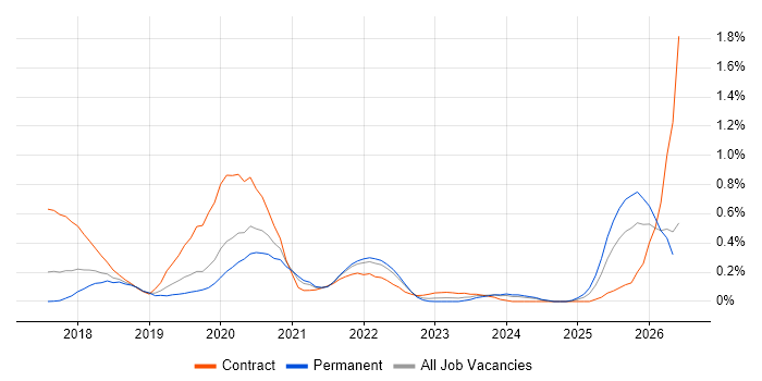 ASP.NET Core job vacancy trend in Leeds