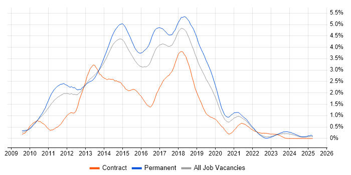 Job vacancy trend for ASP.NET MVC in Leeds Job vacancy trend for ASP.NET MVC in Leeds