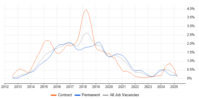 Job vacancy trend for ASP.NET Web API in Leeds Job vacancy trend for ASP.NET Web API in Leeds