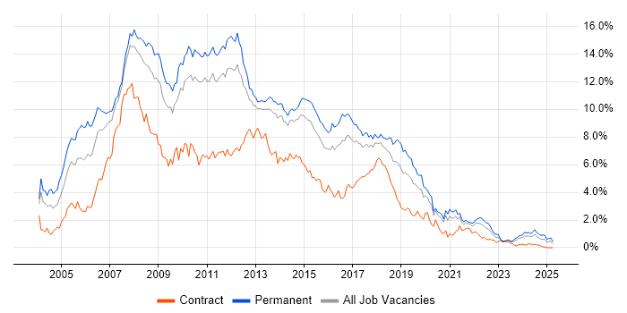 Job vacancy trend for ASP.NET in Leeds Job vacancy trend for ASP.NET in Leeds