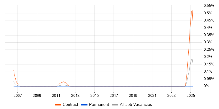 Job vacancy trend for Asset Management Project Manager in Leeds
