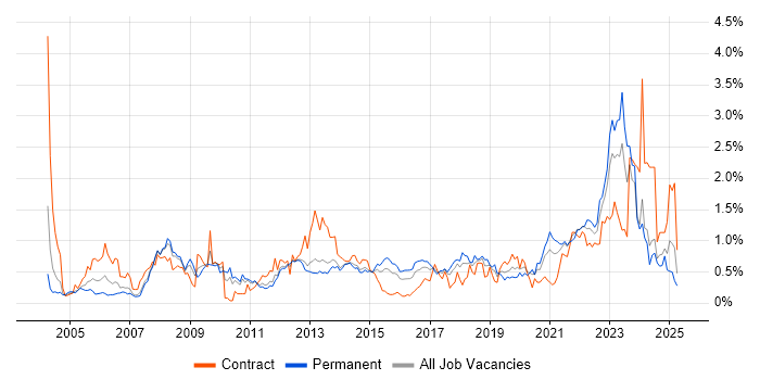 Job vacancy trend for Asset Management in Leeds Job vacancy trend for Asset Management in Leeds