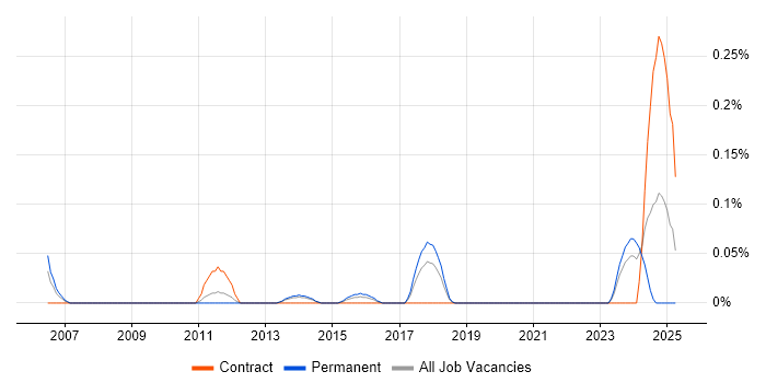 Job vacancy trend for Associate Consultant in Leeds Job vacancy trend for Associate Consultant in Leeds