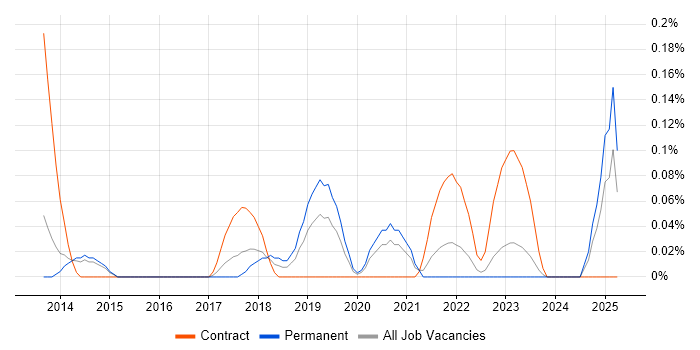 Job vacancy trend for Asynchronous Programming in Leeds Job vacancy trend for Asynchronous Programming in Leeds