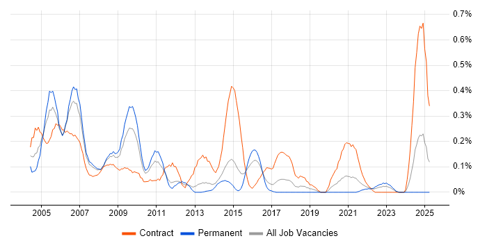 Job vacancy trend for ATM in Leeds Job vacancy trend for ATM in Leeds