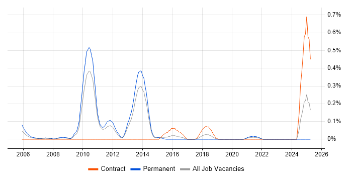 Job vacancy trend for Attestation in Leeds