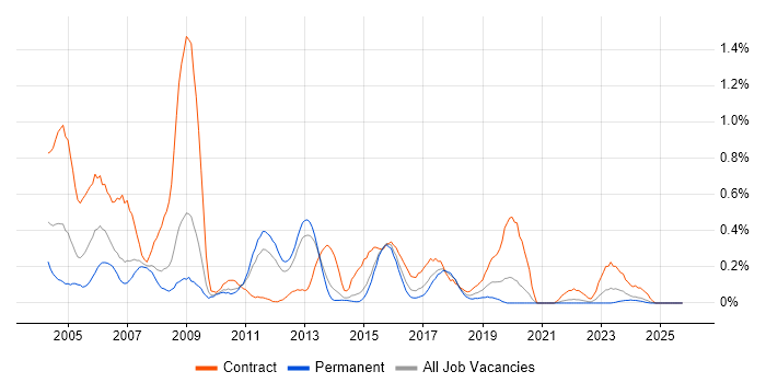 Author job vacancy trend in Leeds