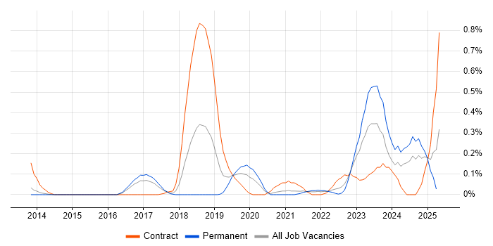 Job vacancy trend for Auto-Scaling in Leeds Job vacancy trend for Auto-Scaling in Leeds