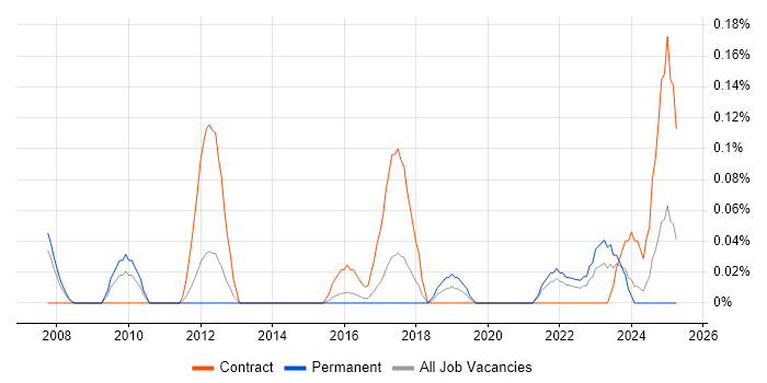 Job vacancy trend for Automation Analyst in Leeds