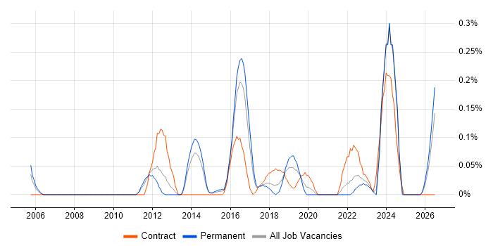 Automation Developer job vacancy trend in Leeds