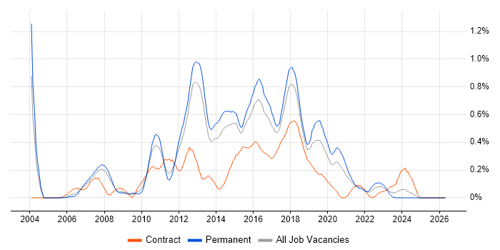 Automation Test Analyst job vacancy trend in Leeds