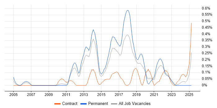 Job vacancy trend for Automation Test Lead in Leeds