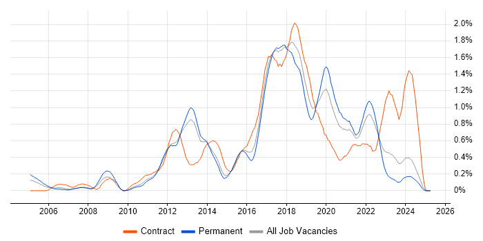 Job vacancy trend for Automation Tester in Leeds