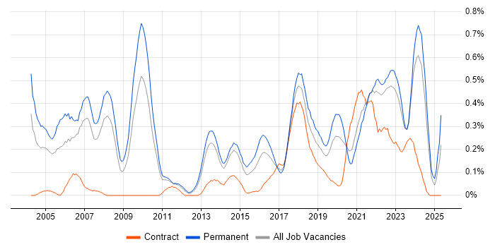 Job vacancy trend for Automotive in Leeds Job vacancy trend for Automotive in Leeds