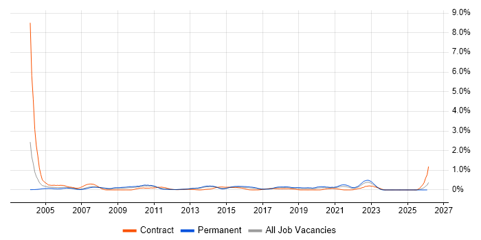Availability Management job vacancy trend in Leeds