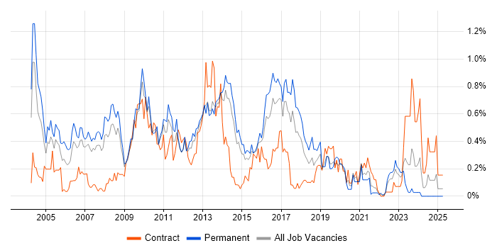 Job vacancy trend for Avaya in Leeds Job vacancy trend for Avaya in Leeds